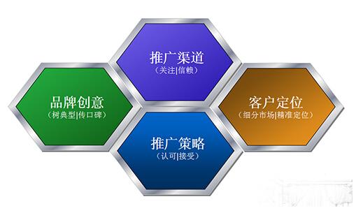上海网络推广公司常用的推广方法
