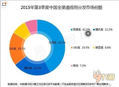 易观:15年Q3页游市场达58亿 同比增长4.1%